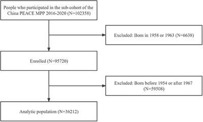 Association between famine exposure in early life and risk of hospitalization for heart failure in adulthood